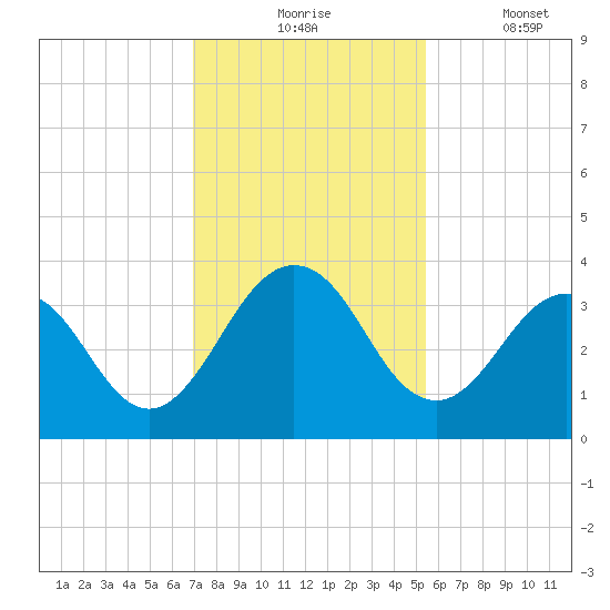 Clapboard Creek tide chart for Monday, November 24, 2025