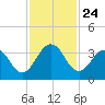 Clapboard Creek tide chart for Monday, November 24, 2025