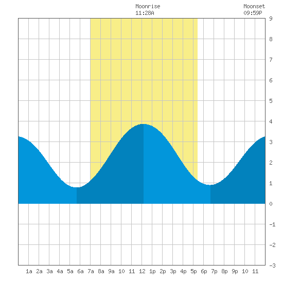 Clapboard Creek tide chart for Tuesday, November 25, 2025