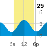 Clapboard Creek tide chart for Tuesday, November 25, 2025
