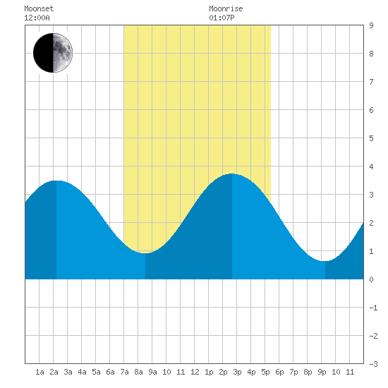 Clapboard Creek tide chart for Friday, November 28, 2025