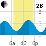 Clapboard Creek tide chart for Friday, November 28, 2025