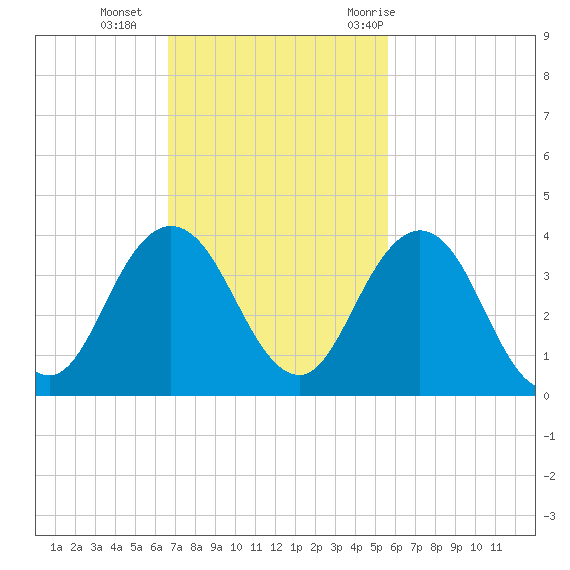 Clapboard Creek tide chart for Sunday, November 2, 2025