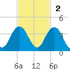 Clapboard Creek tide chart for Sunday, November 2, 2025