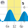 Clapboard Creek tide chart for Wednesday, November 5, 2025
