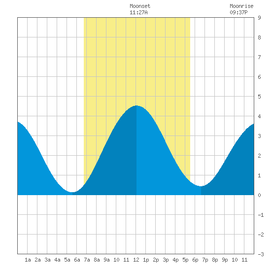 Clapboard Creek tide chart for Sunday, November 9, 2025