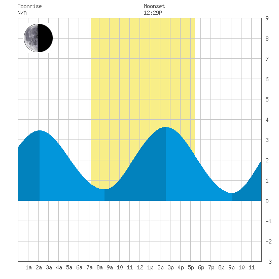 Clapboard Creek tide chart for Thursday, December 11, 2025