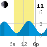 Clapboard Creek tide chart for Thursday, December 11, 2025