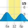 Clapboard Creek tide chart for Monday, December 15, 2025