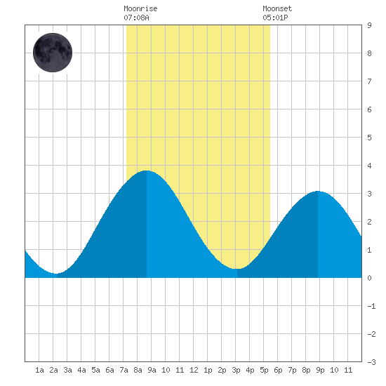 Clapboard Creek tide chart for Friday, December 19, 2025