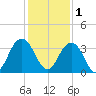 Clapboard Creek tide chart for Monday, December 1, 2025