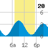 Clapboard Creek tide chart for Saturday, December 20, 2025