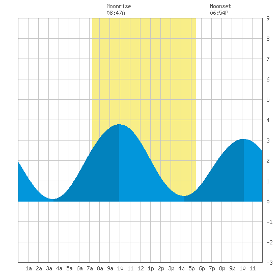 Clapboard Creek tide chart for Sunday, December 21, 2025