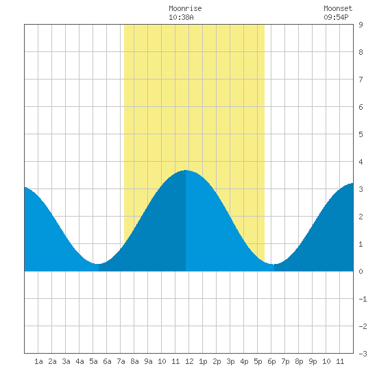 Clapboard Creek tide chart for Wednesday, December 24, 2025