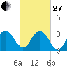Clapboard Creek tide chart for Saturday, December 27, 2025