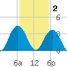Clapboard Creek tide chart for Tuesday, December 2, 2025