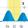 Clapboard Creek tide chart for Wednesday, December 3, 2025