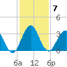 Clapboard Creek tide chart for Sunday, December 7, 2025