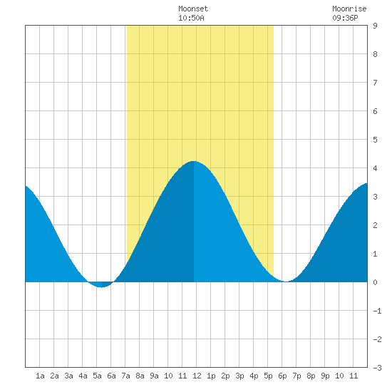 Clapboard Creek tide chart for Monday, December 8, 2025