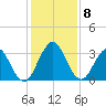 Clapboard Creek tide chart for Monday, December 8, 2025