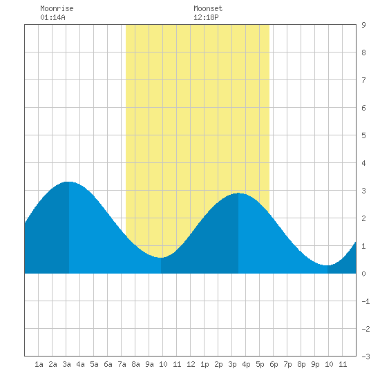 Clapboard Creek tide chart for Sunday, January 11, 2026