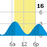 Clapboard Creek tide chart for Friday, January 16, 2026