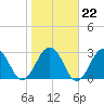 Clapboard Creek tide chart for Thursday, January 22, 2026