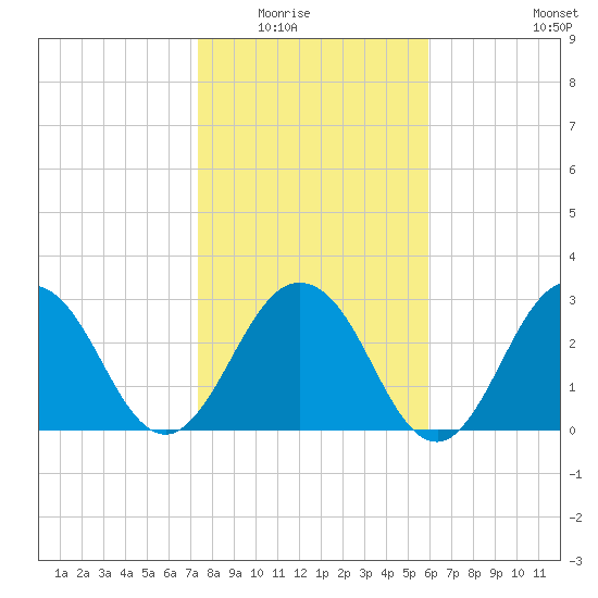 Clapboard Creek tide chart for Friday, January 23, 2026