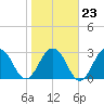 Clapboard Creek tide chart for Friday, January 23, 2026