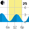 Clapboard Creek tide chart for Sunday, January 25, 2026
