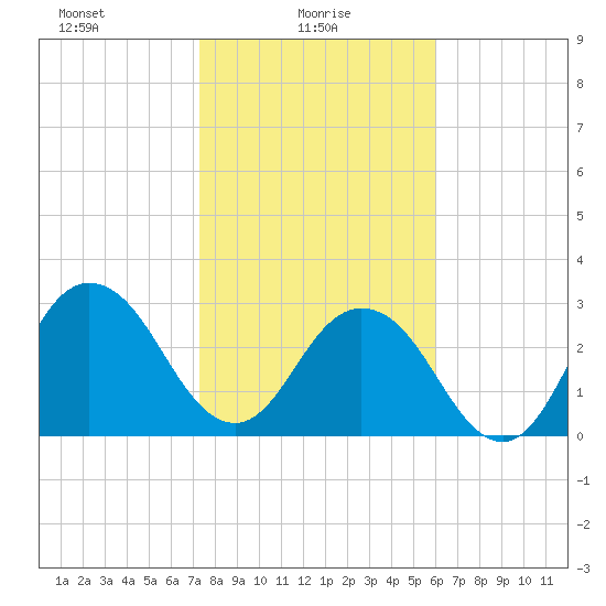 Clapboard Creek tide chart for Monday, January 26, 2026