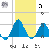 Clapboard Creek tide chart for Saturday, January 3, 2026
