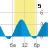 Clapboard Creek tide chart for Monday, January 5, 2026