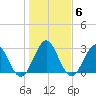 Clapboard Creek tide chart for Tuesday, January 6, 2026