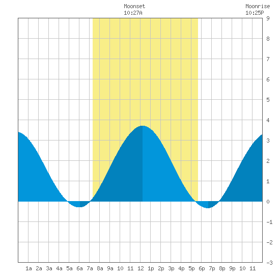 Clapboard Creek tide chart for Wednesday, January 7, 2026