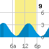 Clapboard Creek tide chart for Friday, January 9, 2026