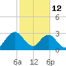 Clapboard Creek tide chart for Thursday, February 12, 2026