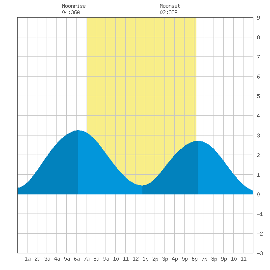 Clapboard Creek tide chart for Friday, February 13, 2026