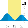 Clapboard Creek tide chart for Friday, February 13, 2026