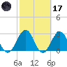 Clapboard Creek tide chart for Tuesday, February 17, 2026
