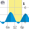Clapboard Creek tide chart for Sunday, February 1, 2026