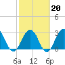 Clapboard Creek tide chart for Friday, February 20, 2026
