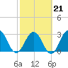 Clapboard Creek tide chart for Saturday, February 21, 2026