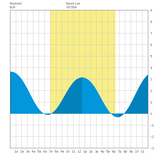 Clapboard Creek tide chart for Sunday, February 22, 2026