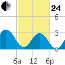 Clapboard Creek tide chart for Tuesday, February 24, 2026