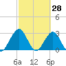 Clapboard Creek tide chart for Saturday, February 28, 2026