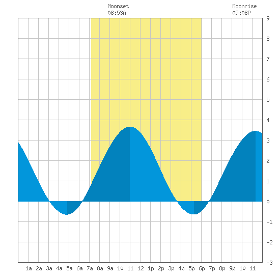Clapboard Creek tide chart for Wednesday, February 4, 2026