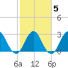 Clapboard Creek tide chart for Thursday, February 5, 2026