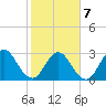 Clapboard Creek tide chart for Saturday, February 7, 2026