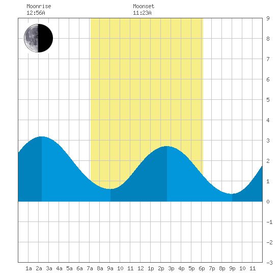 Clapboard Creek tide chart for Monday, February 9, 2026